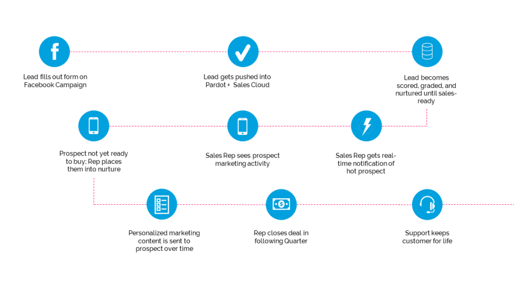 Free Pardot-Consultant Exam Questions